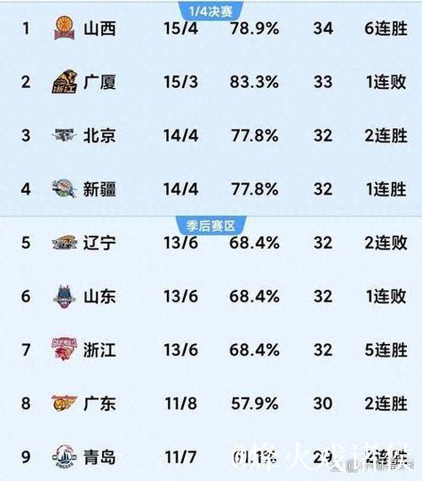 CBA最新排名公布!北京登顶榜首辽宁跻身前三:山西降至第14 CBA最新排名公布!北京登顶榜首辽宁跻身前三:山西降至第14