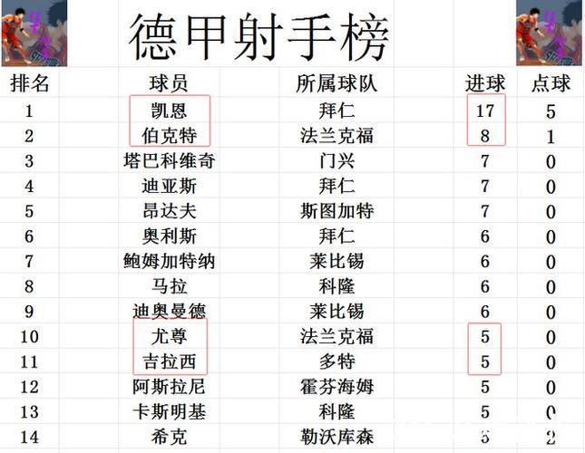 德甲战报：多特豪取6轮不败稳居第三，紧追榜首拜仁