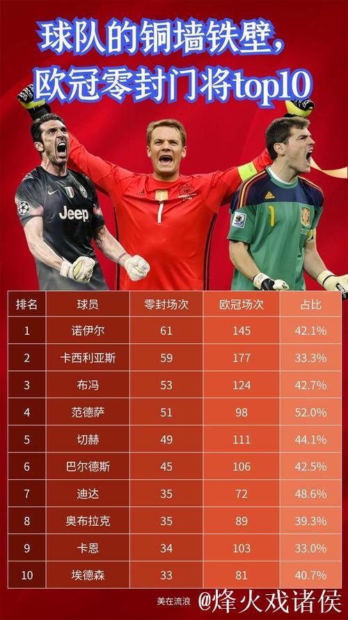 过去十年欧冠门将零封榜：拉亚54%居首，布冯47%紧随其后